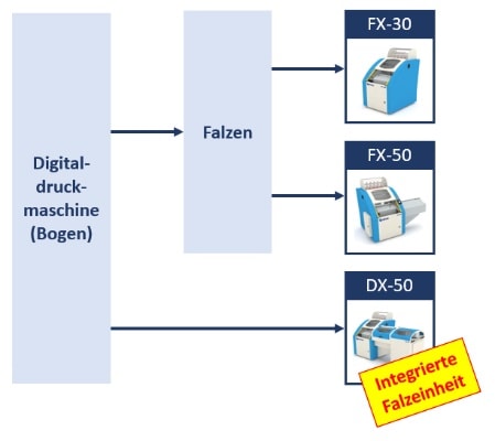 FX/DX-Fadenheftmaschinen Grafik